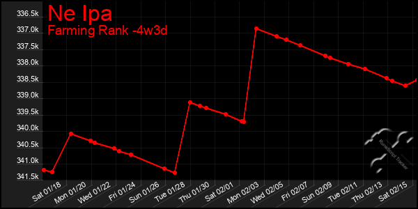 Last 31 Days Graph of Ne Ipa