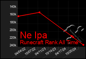 Total Graph of Ne Ipa