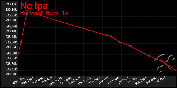 Last 7 Days Graph of Ne Ipa