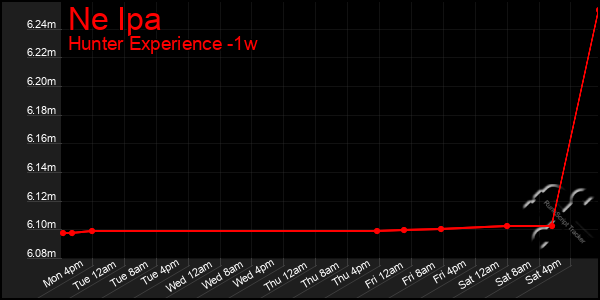 Last 7 Days Graph of Ne Ipa