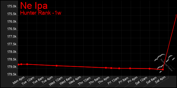 Last 7 Days Graph of Ne Ipa