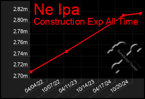 Total Graph of Ne Ipa