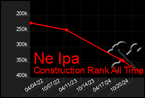 Total Graph of Ne Ipa