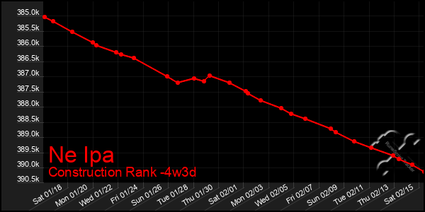 Last 31 Days Graph of Ne Ipa