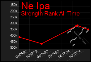 Total Graph of Ne Ipa