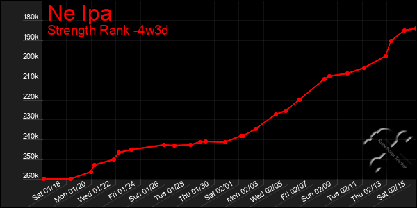 Last 31 Days Graph of Ne Ipa