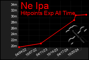 Total Graph of Ne Ipa