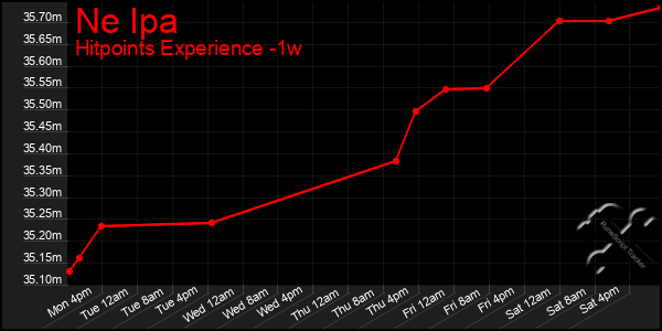 Last 7 Days Graph of Ne Ipa