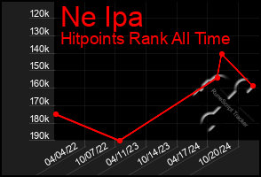 Total Graph of Ne Ipa