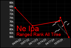 Total Graph of Ne Ipa