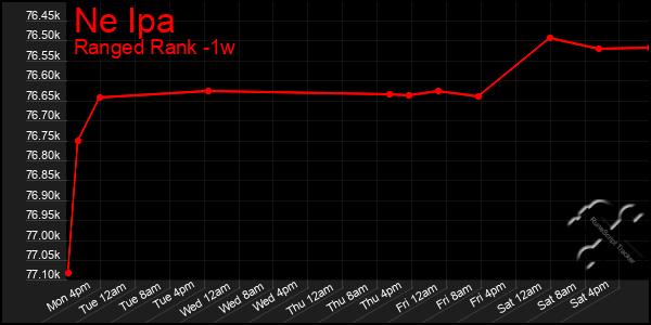 Last 7 Days Graph of Ne Ipa