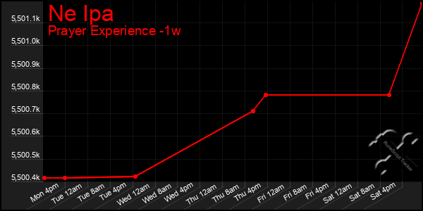 Last 7 Days Graph of Ne Ipa