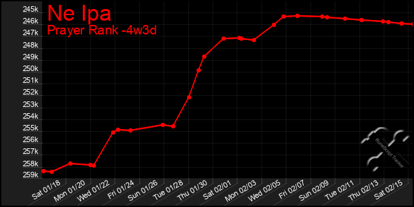 Last 31 Days Graph of Ne Ipa