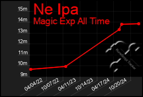 Total Graph of Ne Ipa