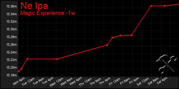 Last 7 Days Graph of Ne Ipa