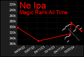 Total Graph of Ne Ipa