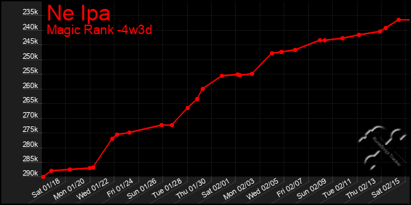 Last 31 Days Graph of Ne Ipa