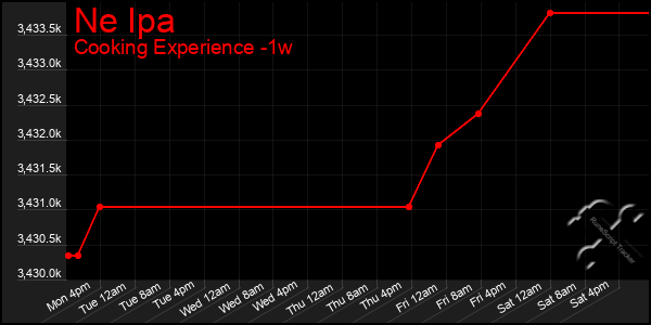 Last 7 Days Graph of Ne Ipa