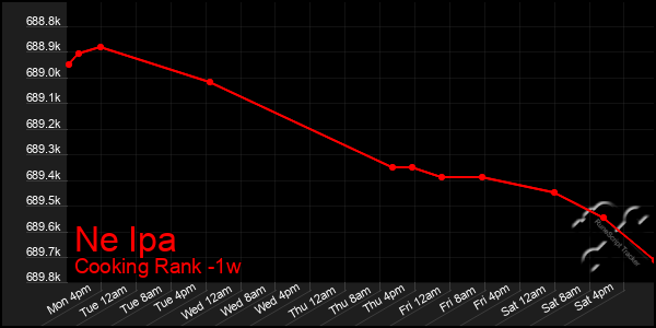 Last 7 Days Graph of Ne Ipa