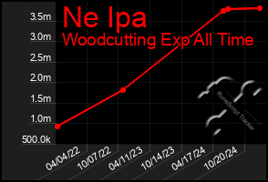 Total Graph of Ne Ipa