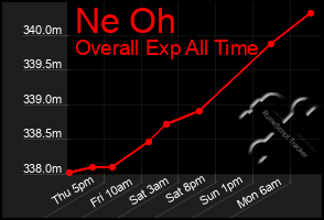 Total Graph of Ne Oh