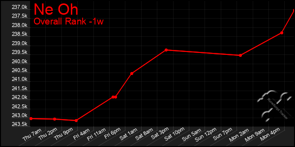 1 Week Graph of Ne Oh