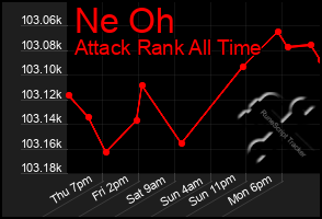 Total Graph of Ne Oh
