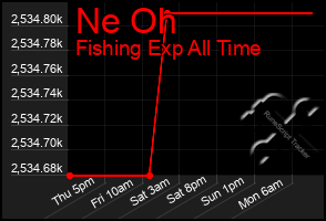 Total Graph of Ne Oh