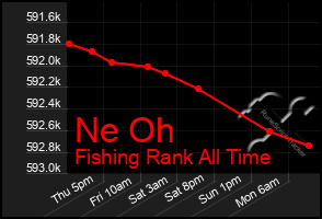 Total Graph of Ne Oh