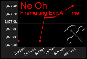 Total Graph of Ne Oh