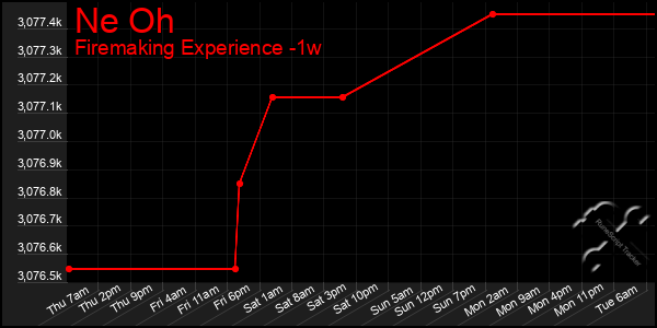 Last 7 Days Graph of Ne Oh