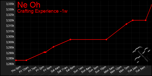 Last 7 Days Graph of Ne Oh