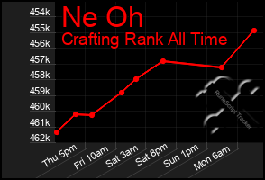 Total Graph of Ne Oh
