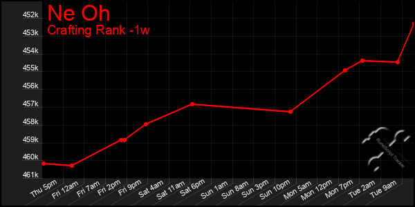 Last 7 Days Graph of Ne Oh