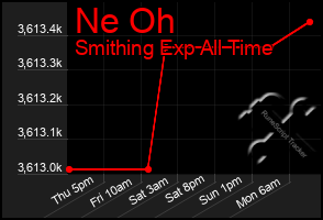 Total Graph of Ne Oh