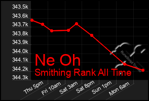 Total Graph of Ne Oh