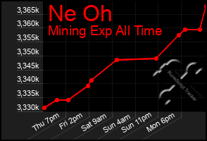Total Graph of Ne Oh