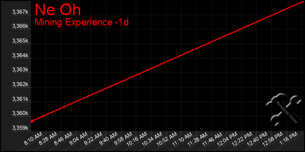 Last 24 Hours Graph of Ne Oh