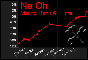 Total Graph of Ne Oh