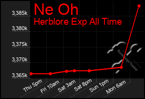 Total Graph of Ne Oh