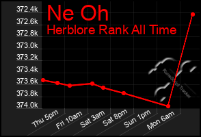 Total Graph of Ne Oh