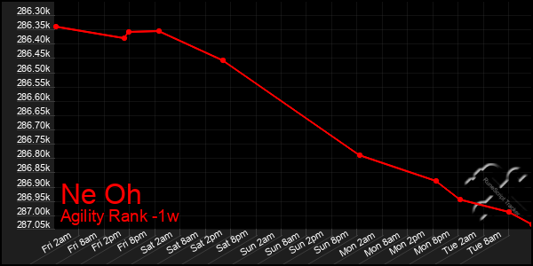 Last 7 Days Graph of Ne Oh