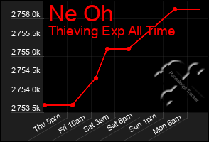 Total Graph of Ne Oh