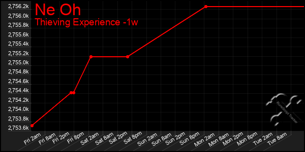 Last 7 Days Graph of Ne Oh