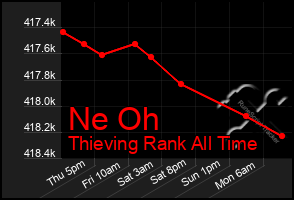 Total Graph of Ne Oh