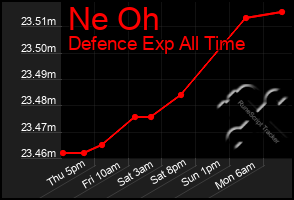 Total Graph of Ne Oh