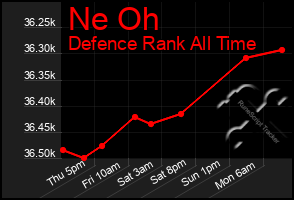 Total Graph of Ne Oh