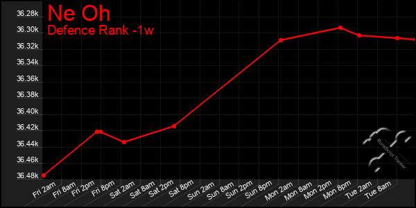 Last 7 Days Graph of Ne Oh