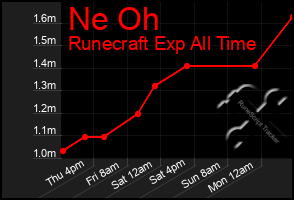 Total Graph of Ne Oh