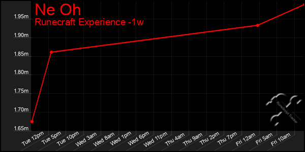 Last 7 Days Graph of Ne Oh